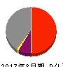 よみうりランド 損益計算書 2017年3月期 よみうりランド 損益計算書 2017年3月期