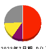 ジャパンＭ＆Ａソリューション 損益計算書 2023年7月期