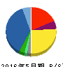 佐鳥電機 貸借対照表 2016年5月期 佐鳥電機 貸借対照表 2016年5月期
