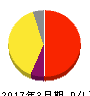 スタートトゥデイ 損益計算書 2017年3月期 スタートトゥデイ 損益計算書 2017年3月期