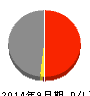 太洋物産 損益計算書 2014年9月期 太洋物産 損益計算書 2014年9月期