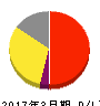 丸井グループ 損益計算書 2017年3月期 丸井グループ 損益計算書 2017年3月期