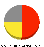 ダイドーリミテッド 損益計算書 2016年3月期 ダイドーリミテッド 損益計算書 2016年3月期