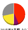 インタートレード 損益計算書 2015年9月期 インタートレード 損益計算書 2015年9月期
