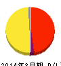 アストマックス 損益計算書 2014年3月期 アストマックス 損益計算書 2014年3月期