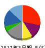 パスポート 貸借対照表 2017年3月期 パスポート 貸借対照表 2017年3月期
