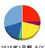 キャリアリンク 貸借対照表 2015年2月期 キャリアリンク 貸借対照表 2015年2月期