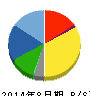 ヒト・コミュニケーションズ 貸借対照表 2014年8月期 ヒト・コミュニケーションズ 貸借対照表 2014年8月期