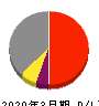 京成電鉄 損益計算書 2020年3月期