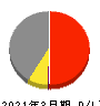 日本調剤 損益計算書 2021年3月期