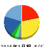 オイシックス 貸借対照表 2016年3月期 オイシックス 貸借対照表 2016年3月期