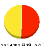 SOMPOホールディングス 損益計算書 2014年3月期 SOMPOホールディングス 損益計算書 2014年3月期