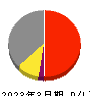 テレビ朝日ホールディングス 損益計算書 2023年3月期