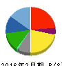 ジェーソン 貸借対照表 2016年2月期 ジェーソン 貸借対照表 2016年2月期