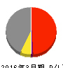 アイレックス 損益計算書 2016年3月期 アイレックス 損益計算書 2016年3月期