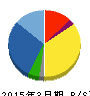 ホシデン 貸借対照表 2015年3月期 ホシデン 貸借対照表 2015年3月期