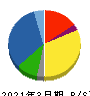 松田産業 貸借対照表 2021年3月期