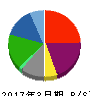 シダックス 貸借対照表 2017年3月期 シダックス 貸借対照表 2017年3月期