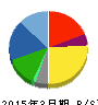 シナネンホールディングス 貸借対照表 2015年3月期 シナネンホールディングス 貸借対照表 2015年3月期