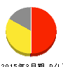ニチリョク 損益計算書 2015年3月期 ニチリョク 損益計算書 2015年3月期