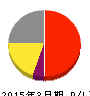 日本デジタル研究所 損益計算書 2015年3月期