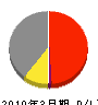 三菱レイヨン 損益計算書 2010年3月期