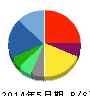 パソナグループ 貸借対照表 2014年5月期 パソナグループ 貸借対照表 2014年5月期