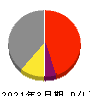小田急電鉄 損益計算書 2021年3月期