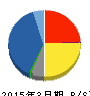 蝶理 貸借対照表 2015年3月期 蝶理 貸借対照表 2015年3月期