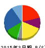 アルファグループ 貸借対照表 2015年3月期 アルファグループ 貸借対照表 2015年3月期