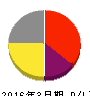 石垣食品 損益計算書 2016年3月期 石垣食品 損益計算書 2016年3月期