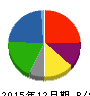 昭和シェル石油 貸借対照表 2015年12月期 昭和シェル石油 貸借対照表 2015年12月期