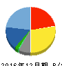インベスターズクラウド 貸借対照表 2016年12月期 インベスターズクラウド 貸借対照表 2016年12月期