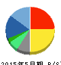 ケイブ 貸借対照表 2015年5月期 ケイブ 貸借対照表 2015年5月期