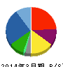 アルファグループ 貸借対照表 2014年3月期 アルファグループ 貸借対照表 2014年3月期