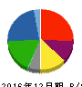 昭和シェル石油 貸借対照表 2016年12月期 昭和シェル石油 貸借対照表 2016年12月期