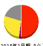 銚子丸 損益計算書 2024年2月期