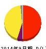 アトラエ 損益計算書 2014年9月期 アトラエ 損益計算書 2014年9月期