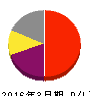 オービック 損益計算書 2016年3月期 オービック 損益計算書 2016年3月期