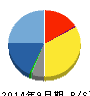システム情報 貸借対照表 2014年9月期 システム情報 貸借対照表 2014年9月期