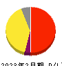 VRAIN Solution 損益計算書 2023年2月期 VRAIN Solution 損益計算書 2023年2月期