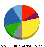伊藤ハム 貸借対照表 2011年3月期