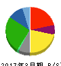 オーシャンシステム 貸借対照表 2017年3月期 オーシャンシステム 貸借対照表 2017年3月期