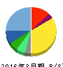 フェイス 貸借対照表 2016年3月期 フェイス 貸借対照表 2016年3月期