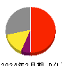 東京個別指導学院 損益計算書 2024年2月期