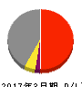 明治機械 損益計算書 2017年3月期 明治機械 損益計算書 2017年3月期