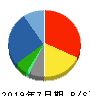 内田洋行 貸借対照表 2019年7月期