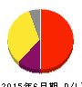 比較.com 損益計算書 2015年6月期 比較.com 損益計算書 2015年6月期
