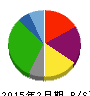 さいか屋 貸借対照表 2015年2月期 さいか屋 貸借対照表 2015年2月期