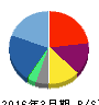 UTグループ 貸借対照表 2016年3月期 UTグループ 貸借対照表 2016年3月期